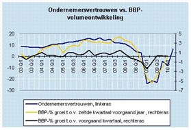 Grafiek Ondernemersvertrouwen 2e kwartaal 2010