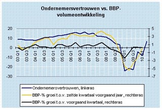 Grafiek Ondernemersvertrouwen 2e kwartaal 2010